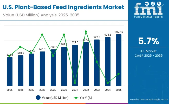 Plant Based Feed Ingredients Market Usa