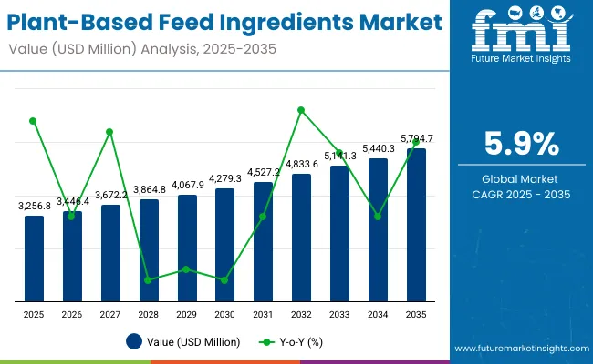 Plant Based Feed Ingredients Market
