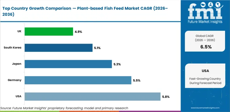 Plant Based Fish Feed Market Cagr Analysis By Country Plant Based Fish Feed Market Cagr Analysis By Country