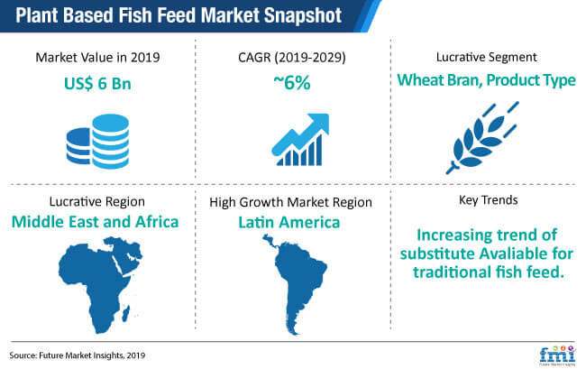 Plant Based Fish Feed Market Snapshot plant based fish feed market snapshot