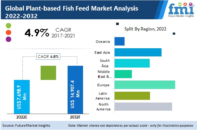 Plant Based Fish Feed Market plant based fish feed market