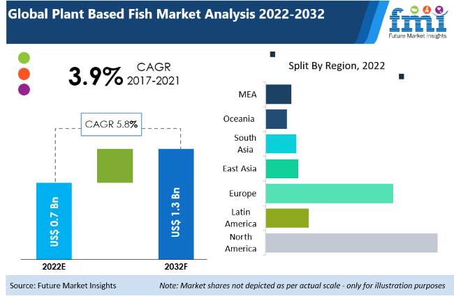 Plant-Based Fish Market
