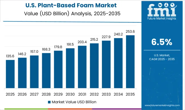 Plant Based Foam Market Country Value Analysis