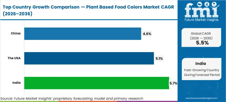 Plant Based Food Colors Market Cagr Analysis By Country