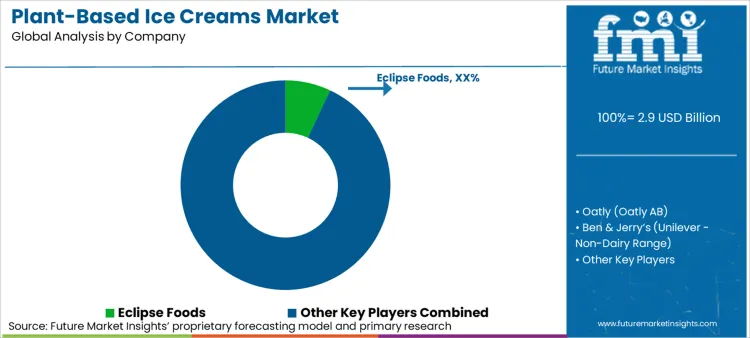 Plant Based Ice Creams Market Analysis By Company