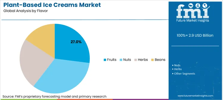 Plant Based Ice Creams Market Analysis By Flavor