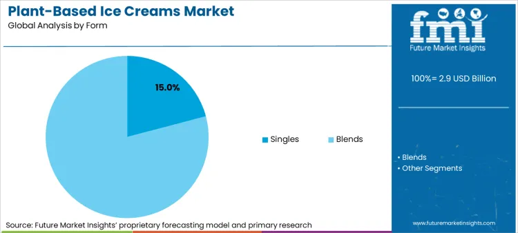 Plant Based Ice Creams Market Analysis By Form