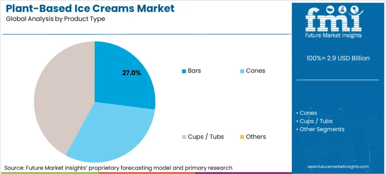 Plant Based Ice Creams Market Analysis By Product Type