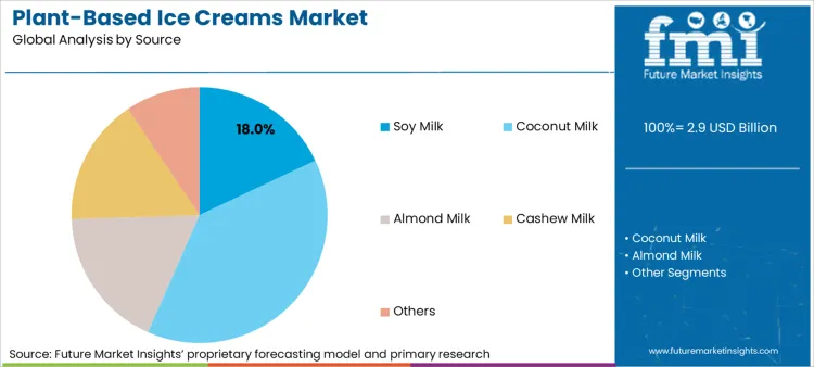 Plant Based Ice Creams Market Analysis By Source