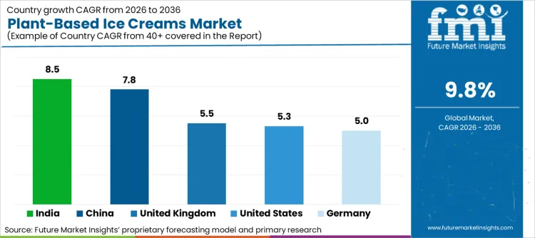 Plant Based Ice Creams Market Cagr Analysis By Country