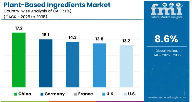 Plant Based Ingredients Market Country Wise Analysis
