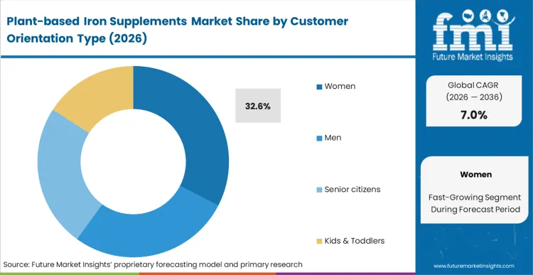 Plant Based Iron Supplements Market Analysis By Customer Orientation Type