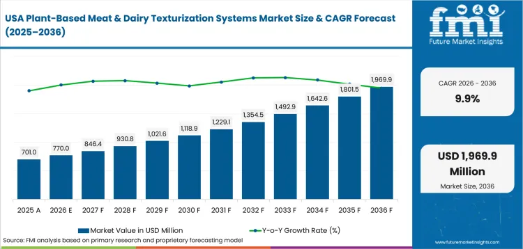 Plant Based Meat & Dairy Texturization Systems Market Country Value Analysis