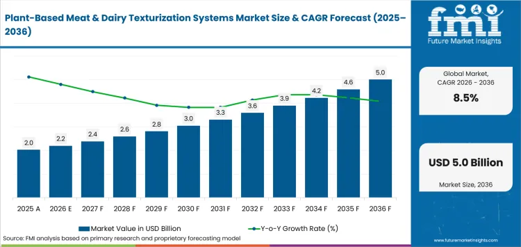 Plant Based Meat & Dairy Texturization Systems Market Value Analysis Plant Based Meat & Dairy Texturization Systems Market Value Analysis