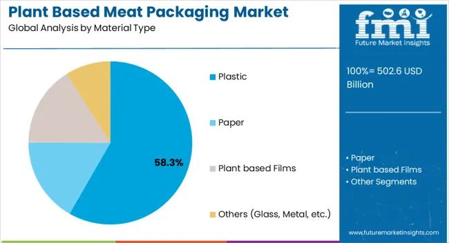 Plant Based Meat Packaging Market Analysis By Material Type