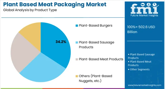 Plant Based Meat Packaging Market Analysis By Product Type