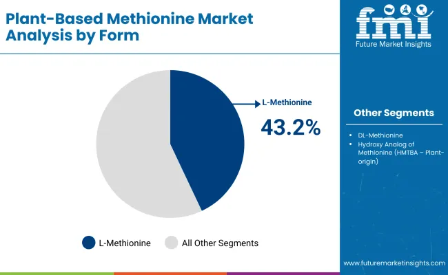 Plant Based Methionine Market By Form