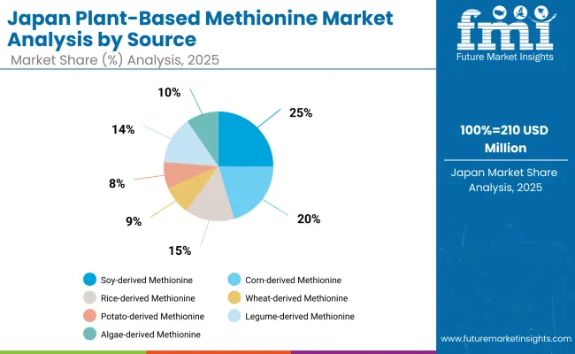 Plant Based Methionine Market Japan
