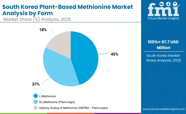 Plant Based Methionine Market South Korea