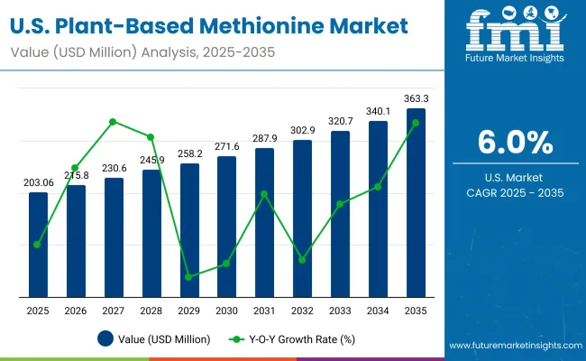 Plant Based Methionine Market Usa