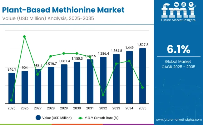 Plant Based Methionine Market