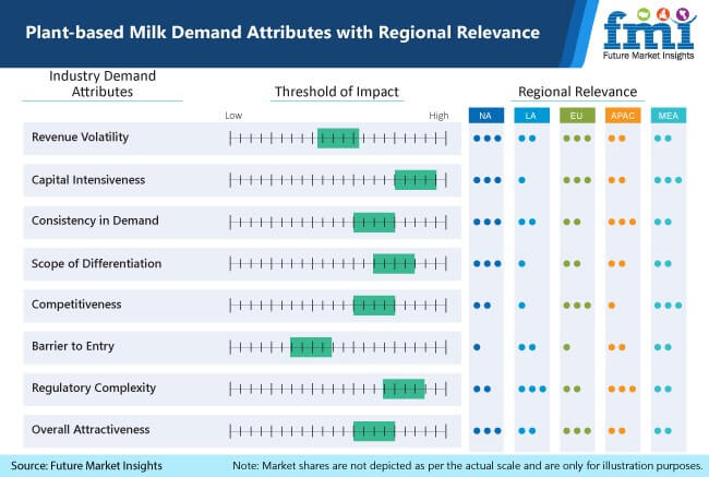Plant-based Milk Market