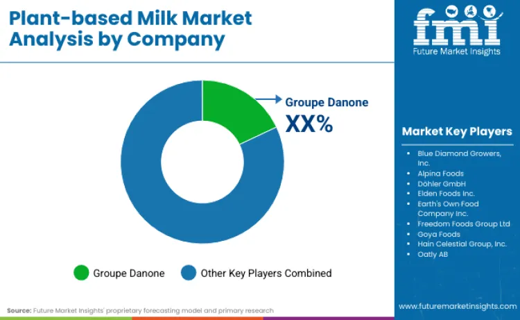 Plant Based Milk Market By Company