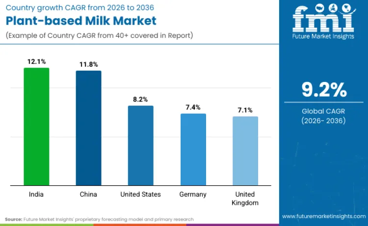 Plant Based Milk Market By Country