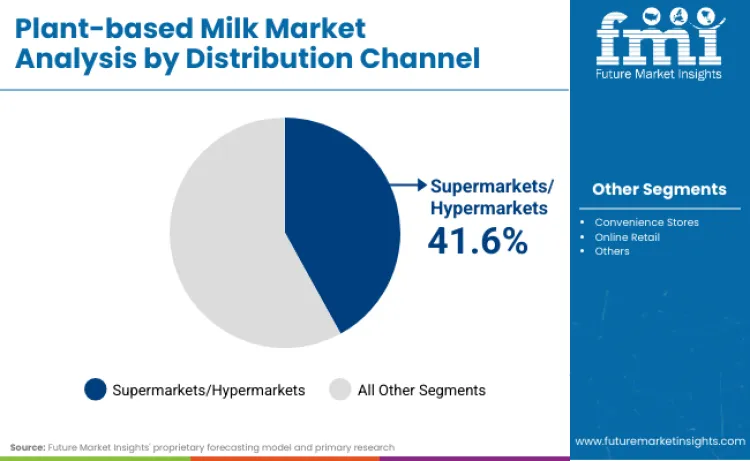 Plant Based Milk Market By Distribution Channel