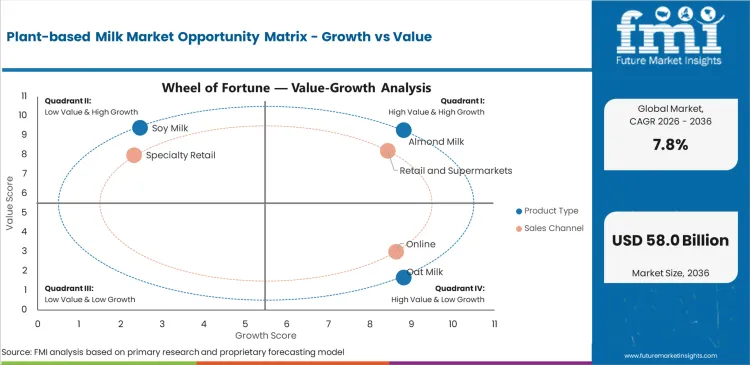 Plant Based Milk Market Opportunity Matrix Growth Vs Value