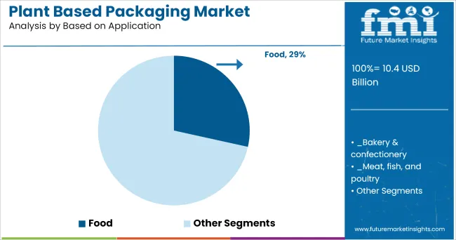 Plant Based Packaging Market Analysis By Based On Application