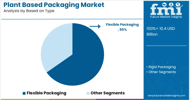 Plant Based Packaging Market Analysis By Based On Type