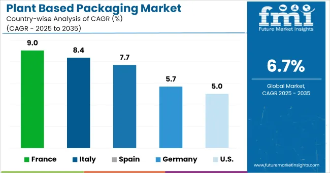 Plant Based Packaging Market Cagr Analysis By Country