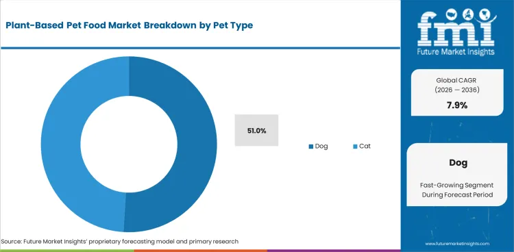 Plant Based Pet Food Market Analysis By Pet Type