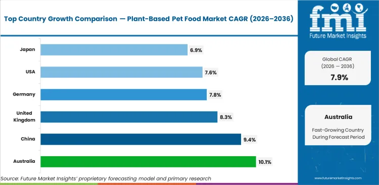Plant Based Pet Food Market Cagr Analysis By Country