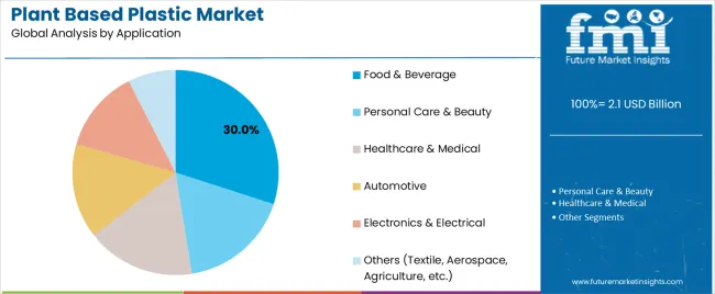 Plant Based Plastic Market Analysis By Application