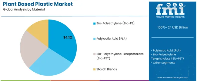 Plant Based Plastic Market Analysis By Material