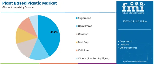 Plant Based Plastic Market Analysis By Source