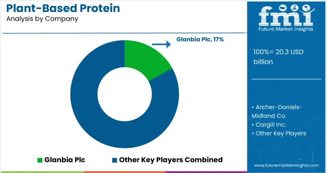 Plant Based Protein Analysis By Company
