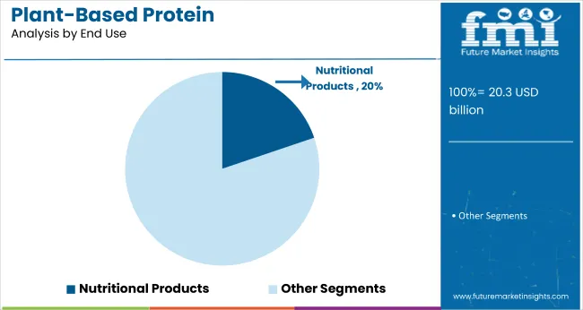 Plant Based Protein Analysis By End Use