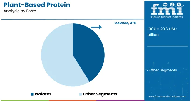 Plant Based Protein Analysis By Form