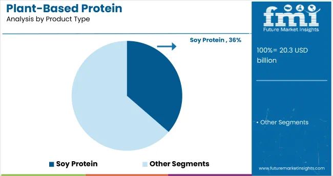Plant Based Protein Analysis By Product Type
