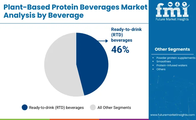 Plant Based Protein Beverages Market By Beverage