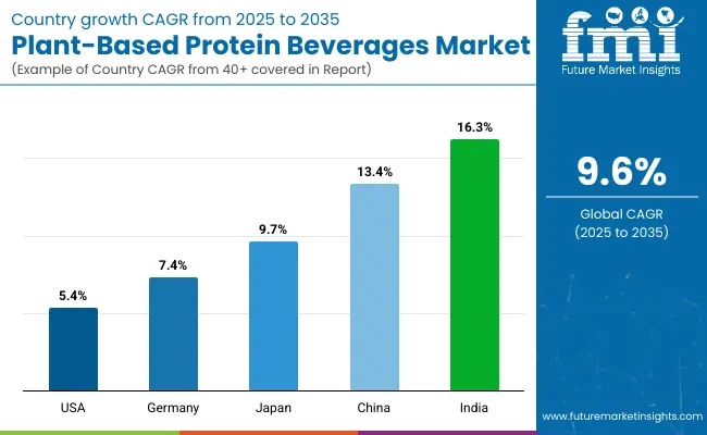 Plant Based Protein Beverages Market By Country
