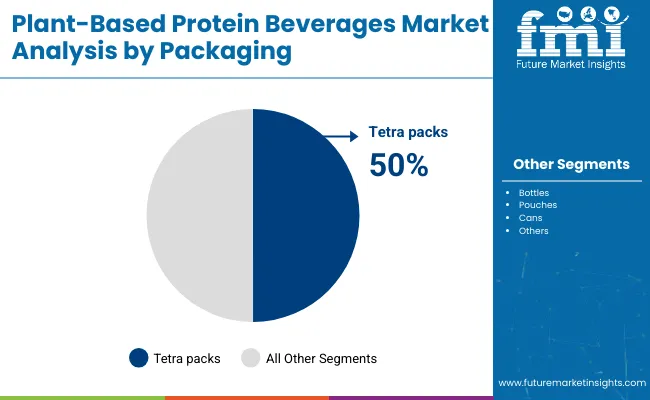 Plant Based Protein Beverages Market By Packaging