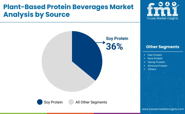 Plant Based Protein Beverages Market By Source