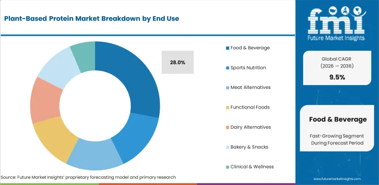Plant Based Protein Market Analysis By End Use Plant Based Protein Market Analysis By End Use