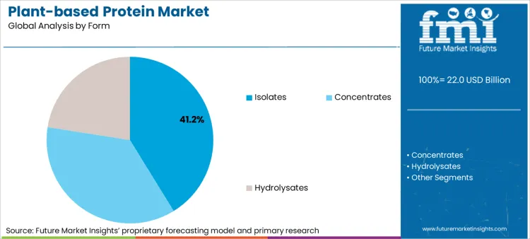 Plant Based Protein Market Analysis By Form