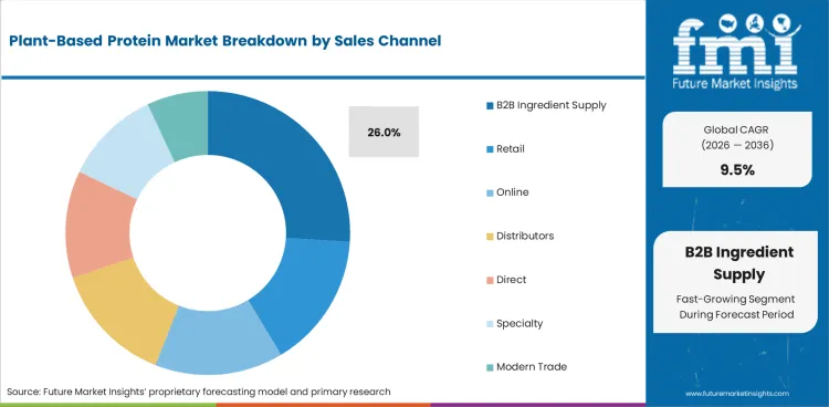 Plant Based Protein Market Analysis By Sales Channel Plant Based Protein Market Analysis By Sales Channel