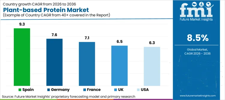 Plant Based Protein Market Cagr Analysis By Country